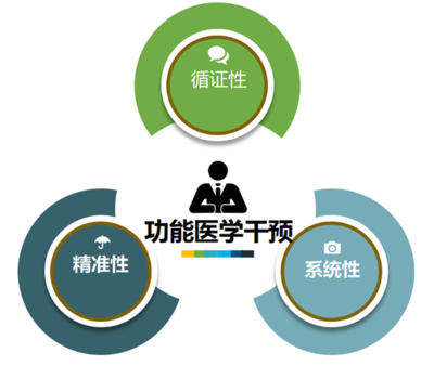 功能医学健康管理师的干预思维与选品逻辑
